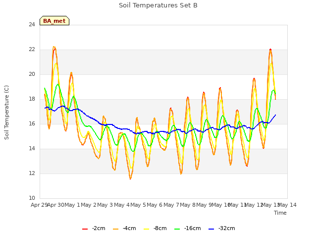 plot of Soil Temperatures Set B