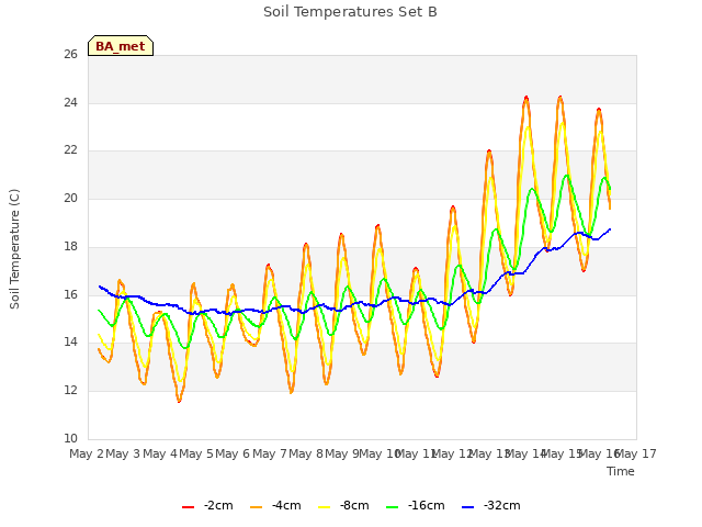 plot of Soil Temperatures Set B