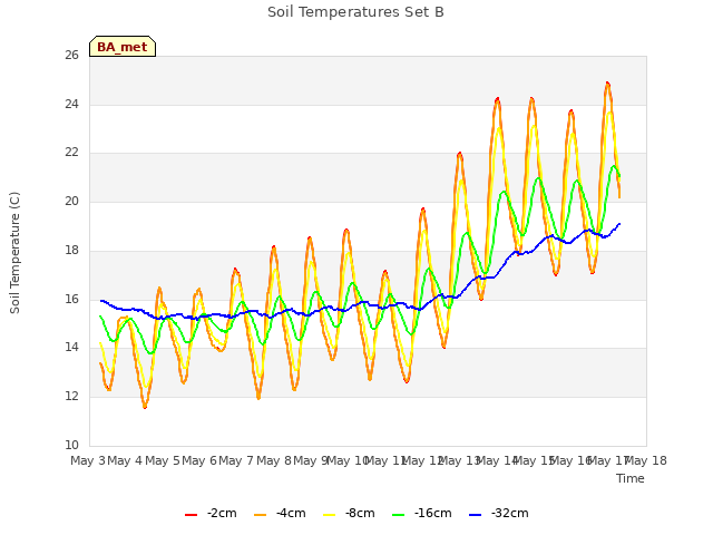 plot of Soil Temperatures Set B