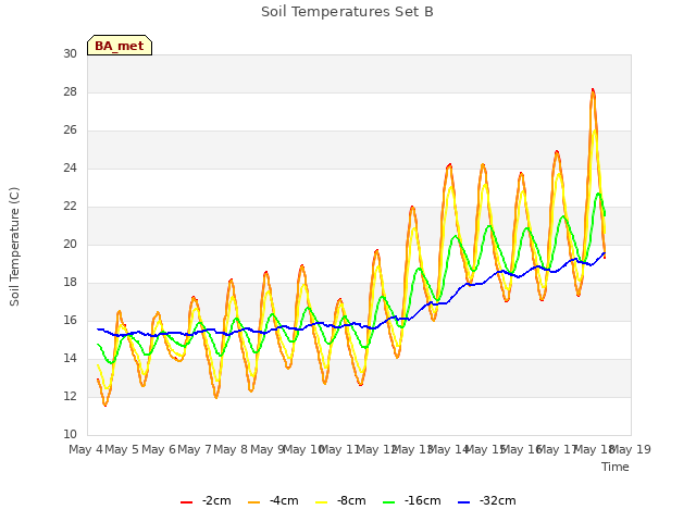 plot of Soil Temperatures Set B