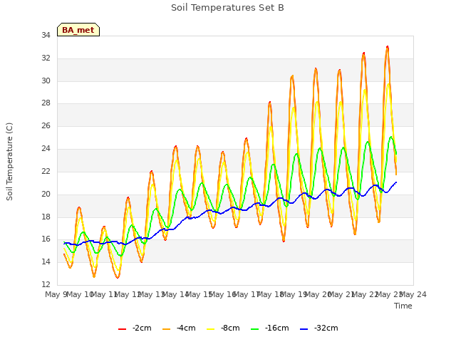 plot of Soil Temperatures Set B