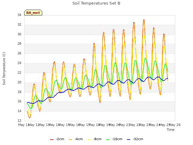 plot of Soil Temperatures Set B