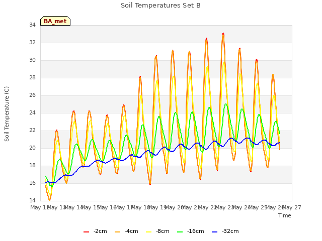 plot of Soil Temperatures Set B