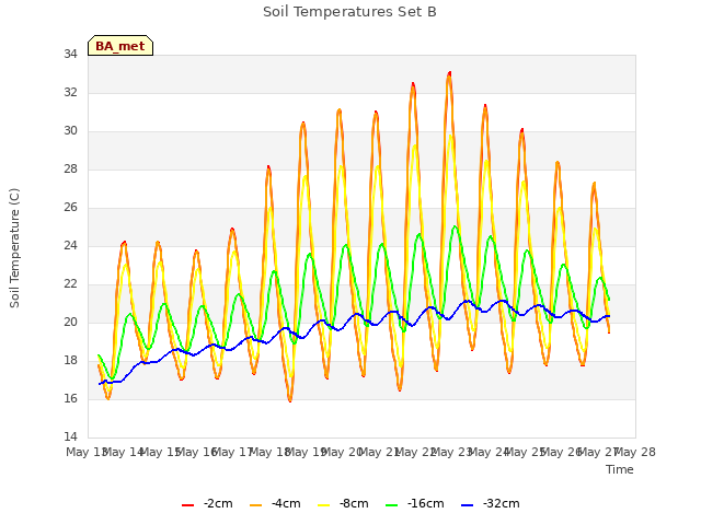 plot of Soil Temperatures Set B