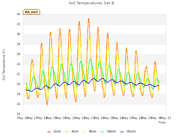 plot of Soil Temperatures Set B