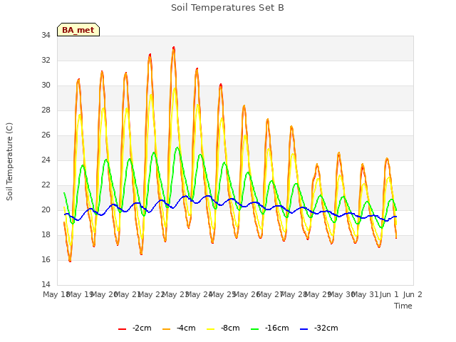 plot of Soil Temperatures Set B