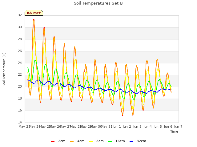 plot of Soil Temperatures Set B