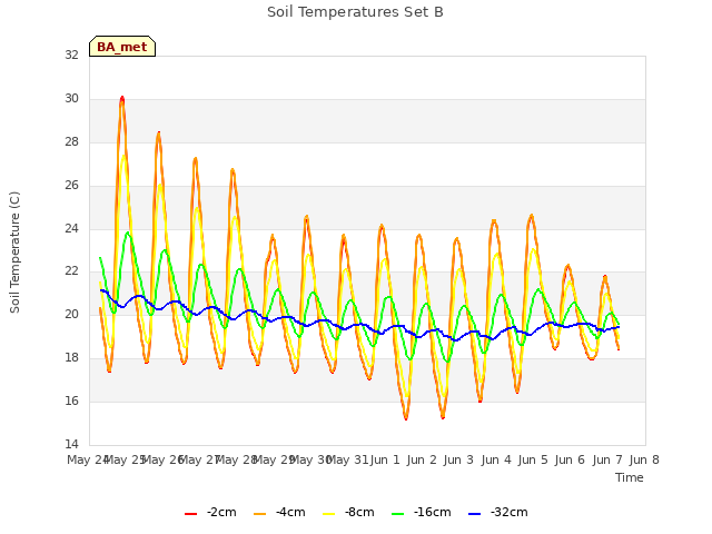 plot of Soil Temperatures Set B