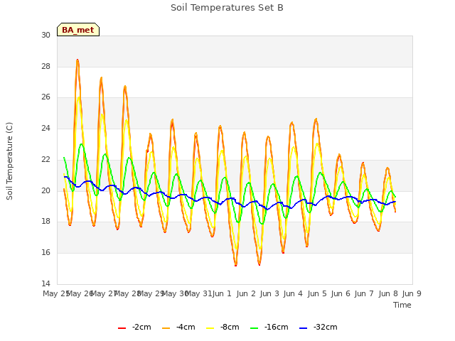 plot of Soil Temperatures Set B