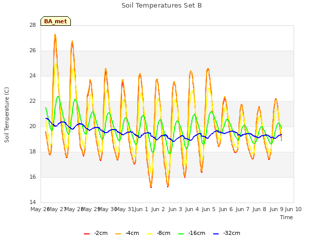 plot of Soil Temperatures Set B