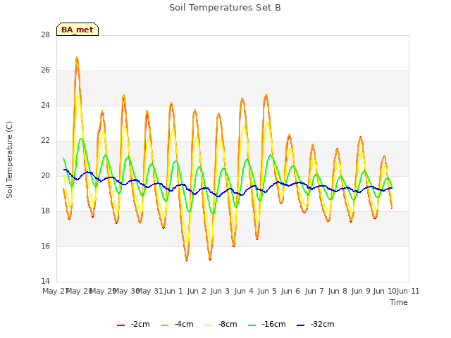 plot of Soil Temperatures Set B