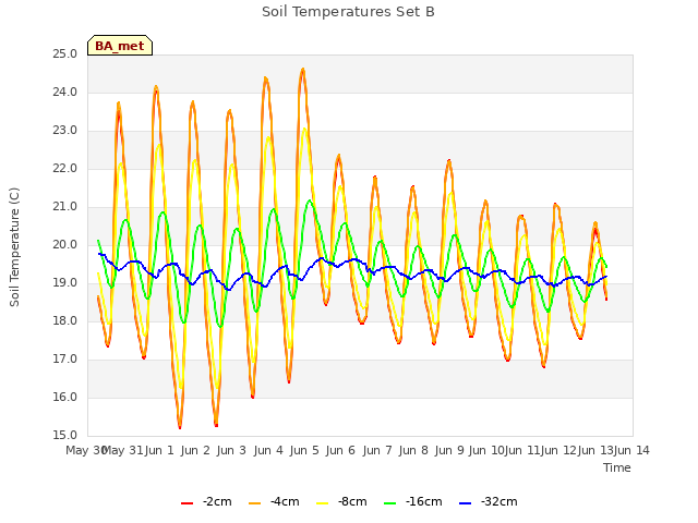 plot of Soil Temperatures Set B