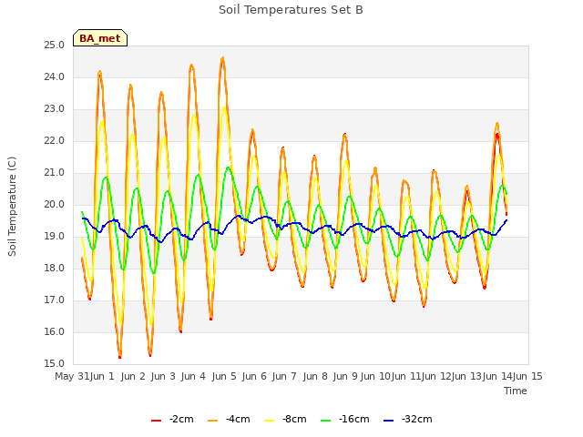 plot of Soil Temperatures Set B