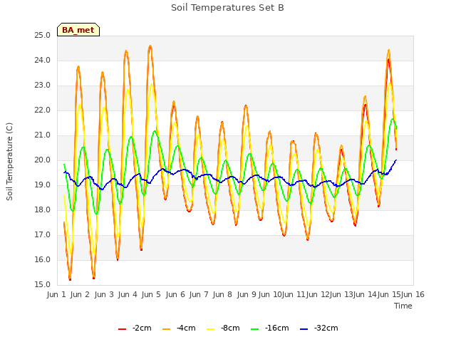 plot of Soil Temperatures Set B