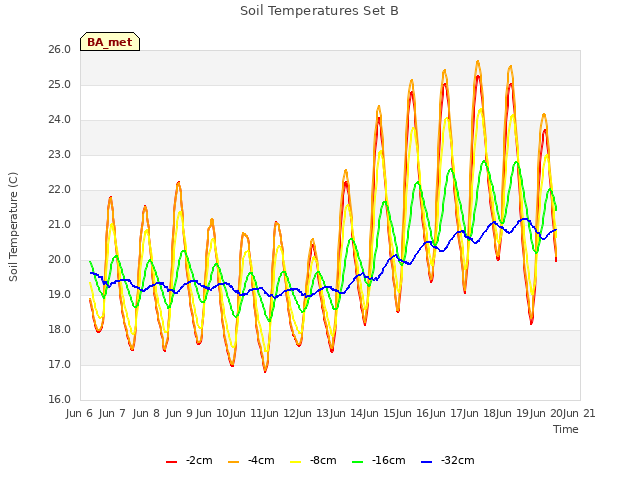 plot of Soil Temperatures Set B