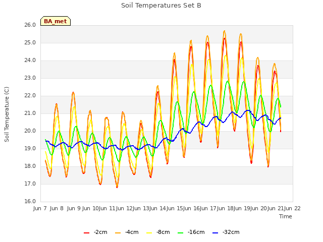 plot of Soil Temperatures Set B