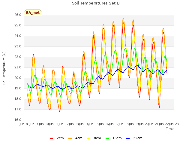 plot of Soil Temperatures Set B