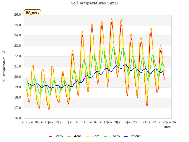 plot of Soil Temperatures Set B