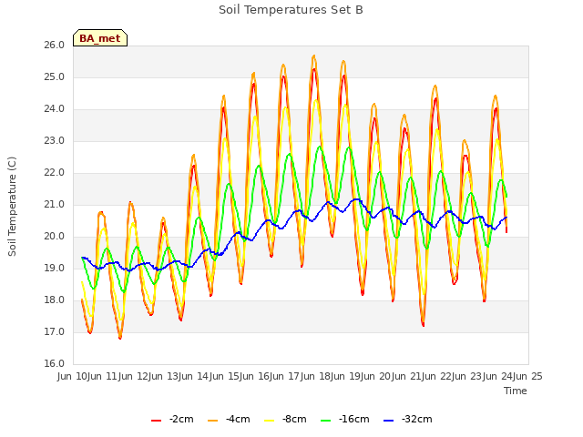 plot of Soil Temperatures Set B