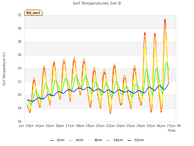 plot of Soil Temperatures Set B