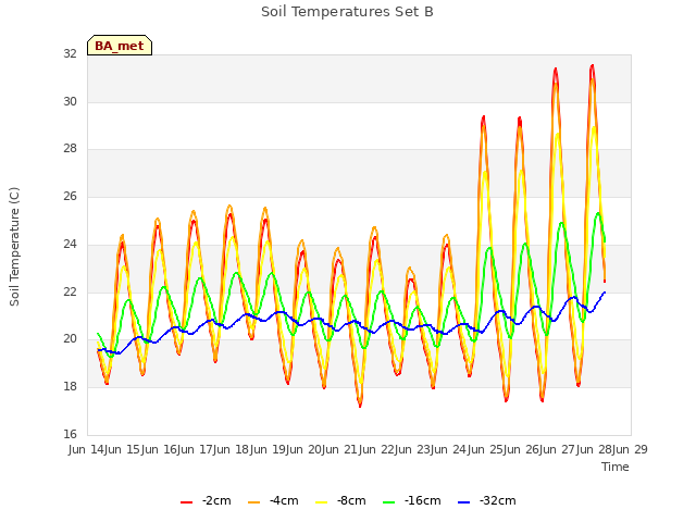 plot of Soil Temperatures Set B
