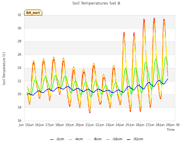 plot of Soil Temperatures Set B