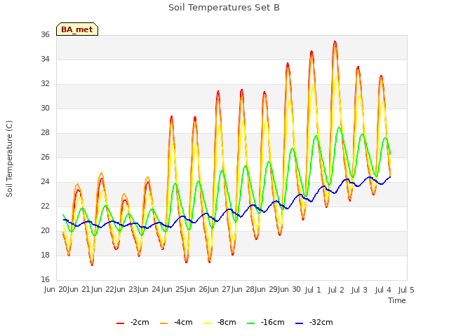 plot of Soil Temperatures Set B