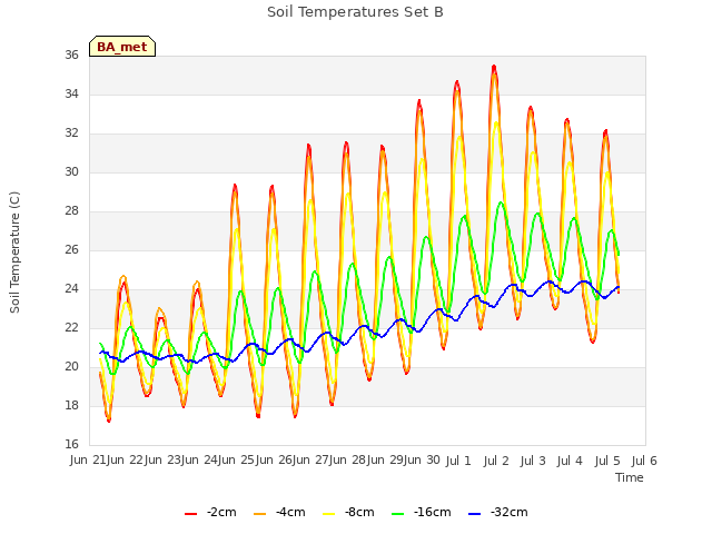 plot of Soil Temperatures Set B