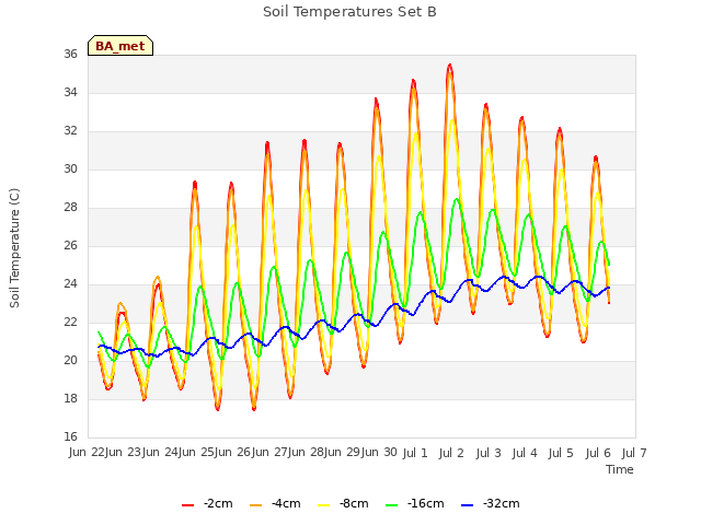 plot of Soil Temperatures Set B