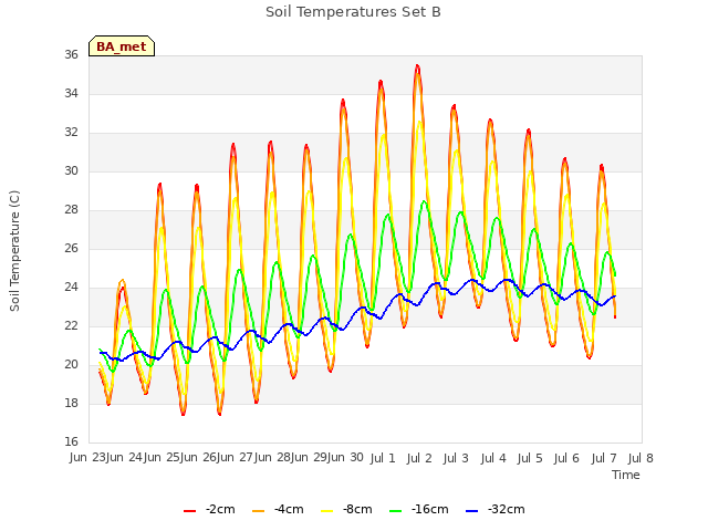 plot of Soil Temperatures Set B