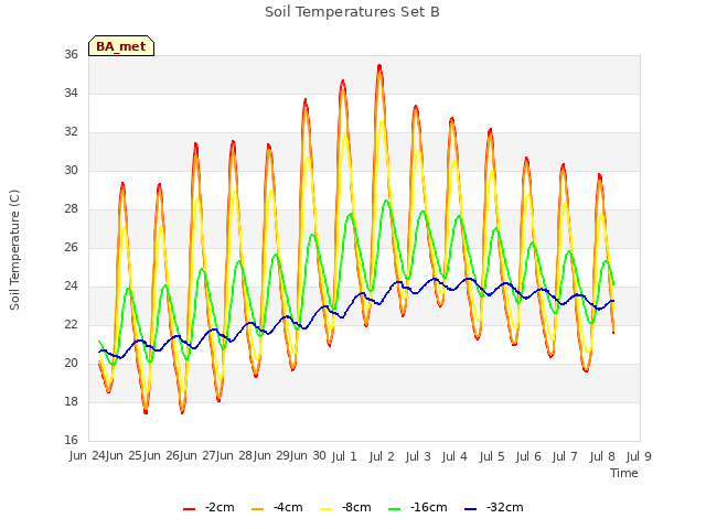 plot of Soil Temperatures Set B