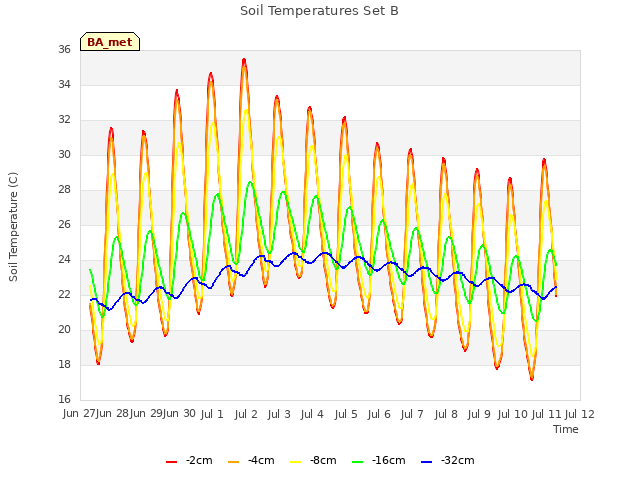 plot of Soil Temperatures Set B