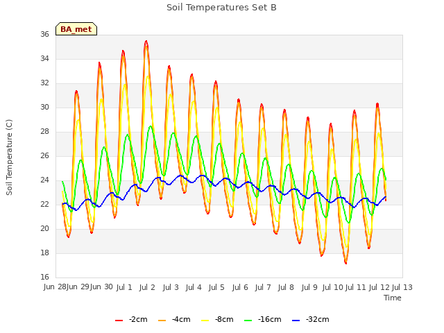 plot of Soil Temperatures Set B