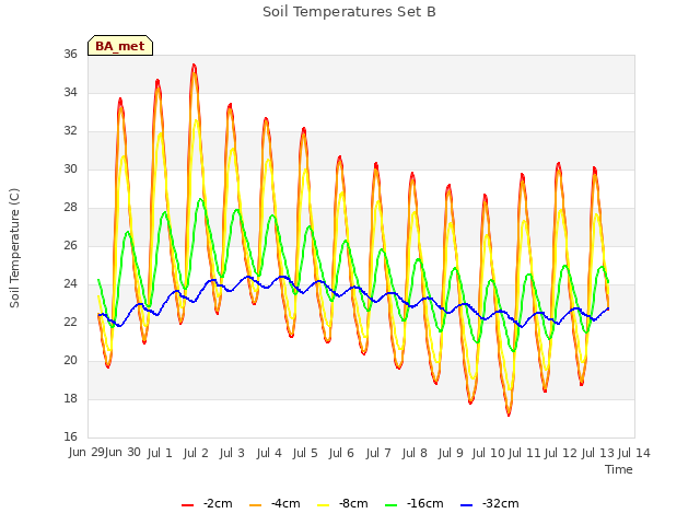 plot of Soil Temperatures Set B