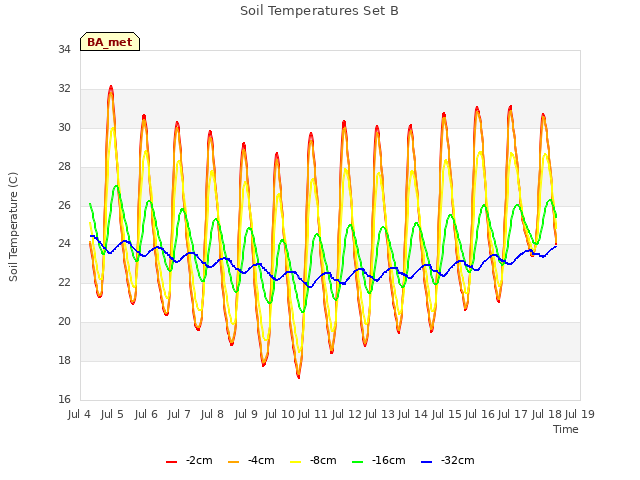 plot of Soil Temperatures Set B