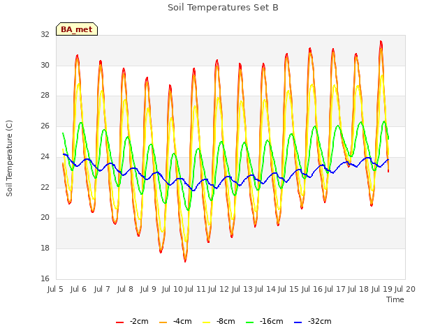 plot of Soil Temperatures Set B