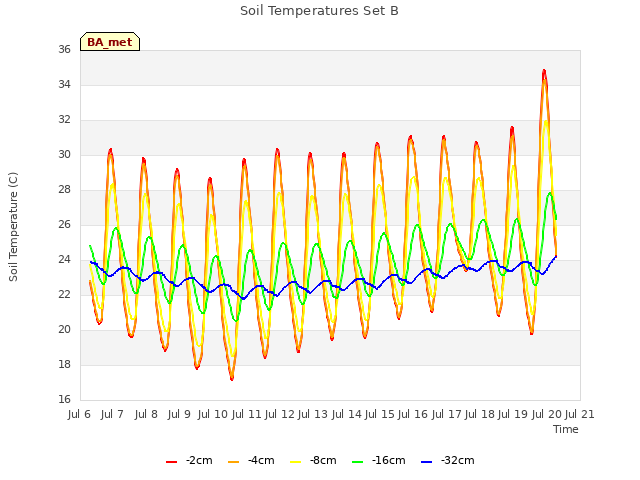 plot of Soil Temperatures Set B