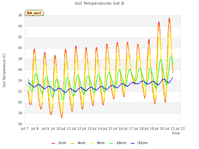 plot of Soil Temperatures Set B