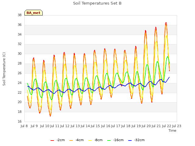 plot of Soil Temperatures Set B