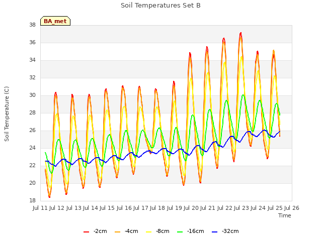 plot of Soil Temperatures Set B