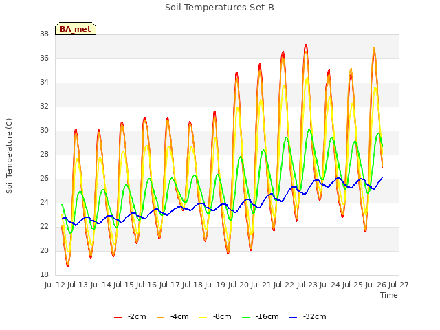 plot of Soil Temperatures Set B