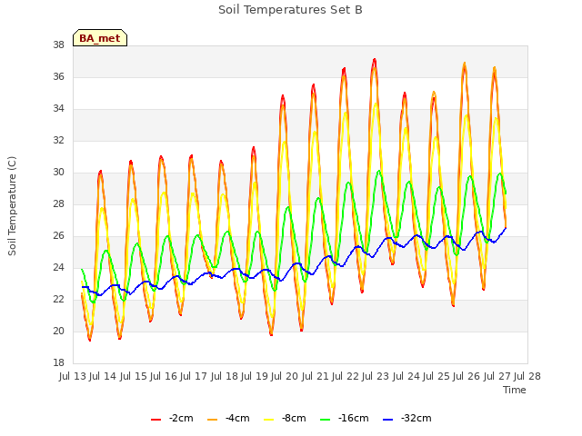 plot of Soil Temperatures Set B