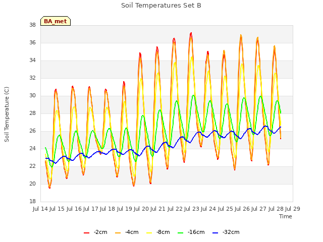 plot of Soil Temperatures Set B