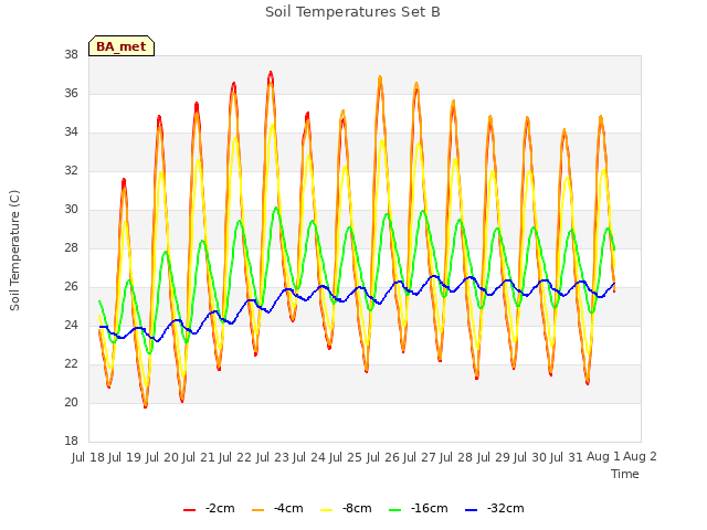 plot of Soil Temperatures Set B