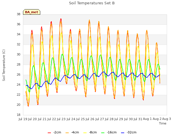 plot of Soil Temperatures Set B