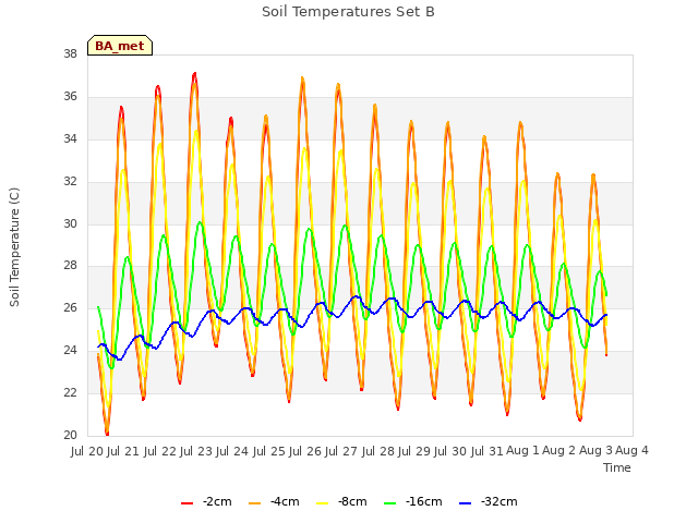 plot of Soil Temperatures Set B