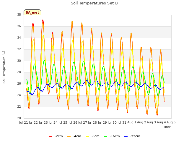 plot of Soil Temperatures Set B