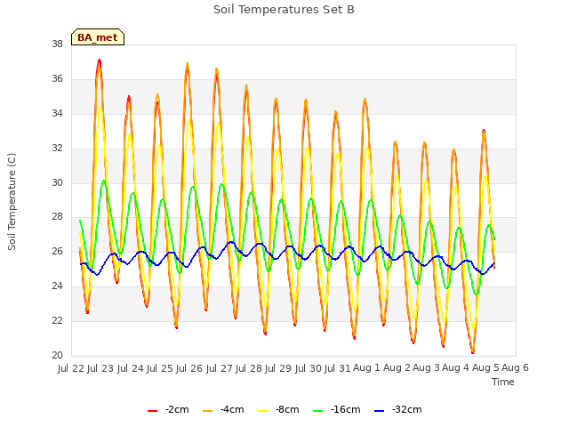 plot of Soil Temperatures Set B