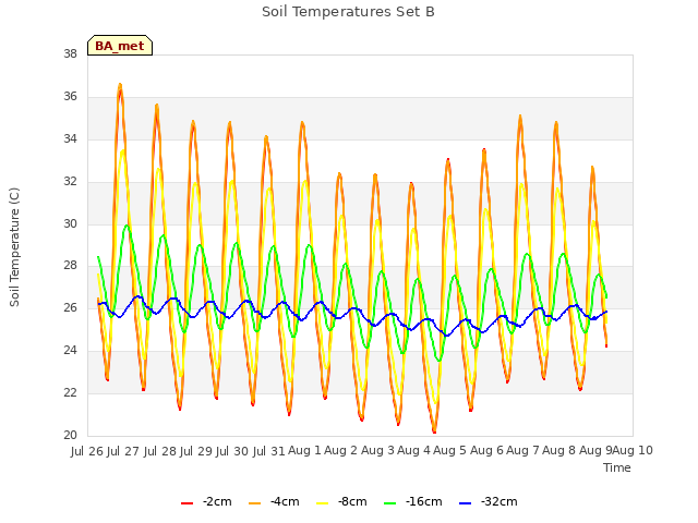 plot of Soil Temperatures Set B