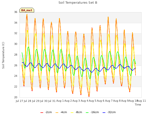 plot of Soil Temperatures Set B